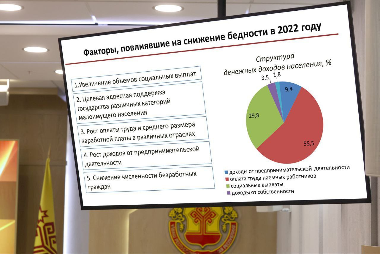 В Чувашии представили аналитический доклад о вариантах повышения  благосостояния жителей | 31.05.2023 | Чебоксары - БезФормата